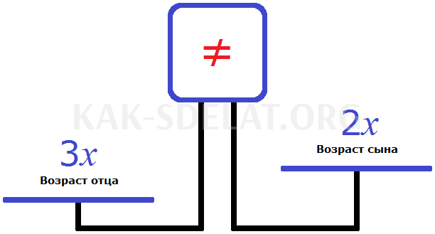 Как сделать из задачи уравнение