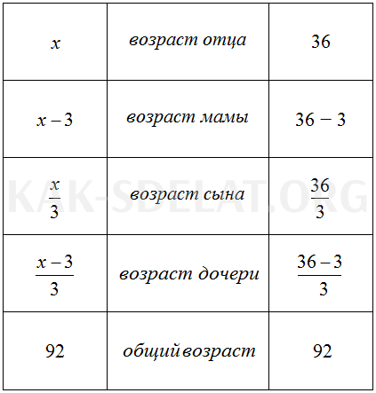 Как сделать из задачи уравнение