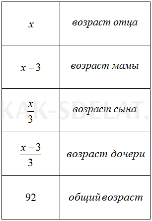 Как сделать из задачи уравнение