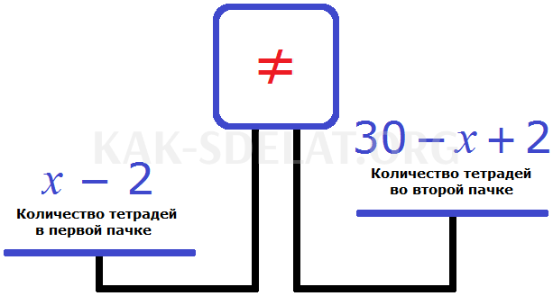 Как сделать из задачи уравнение