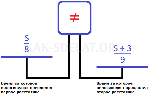 Как сделать из задачи уравнение