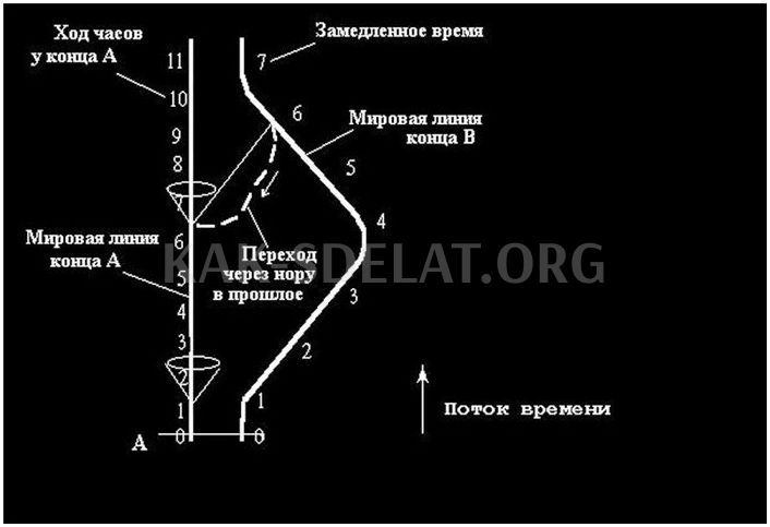 Машина времени прибор как сделать