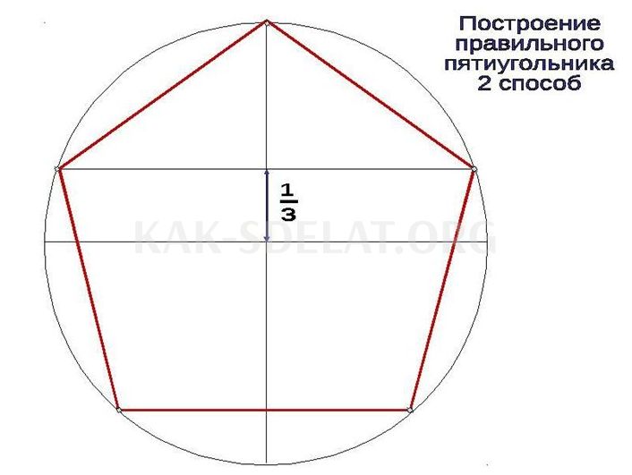 Как сделать пятиугольник в окружности