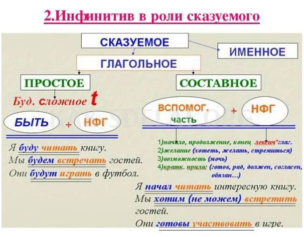 Как сделать неопределенную форму глагола