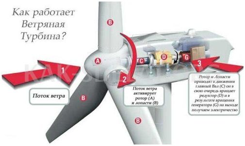 Как сделать самому ветрогенератор