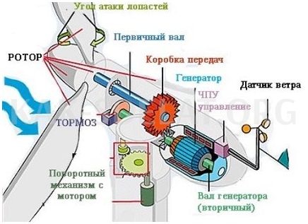 Как сделать самому ветрогенератор