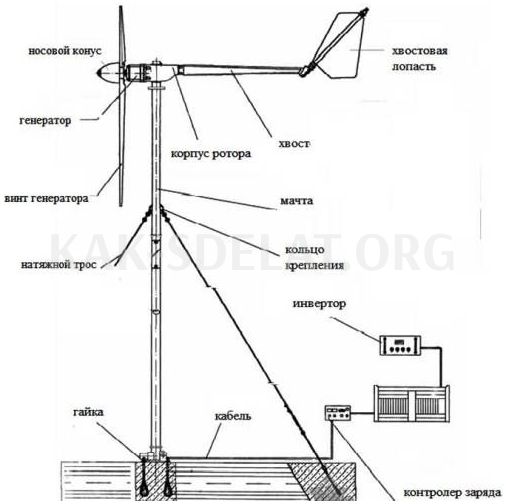 Как сделать самому ветрогенератор