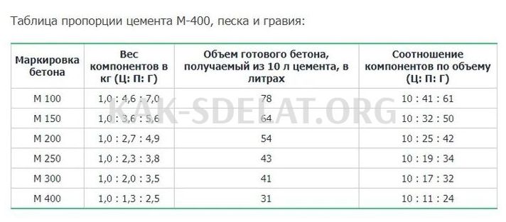 Как сделать бетонную жидкость