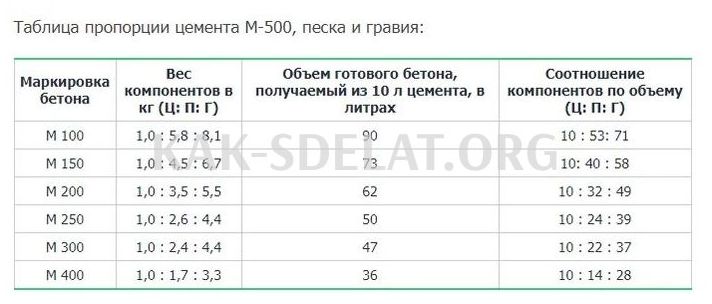 Как сделать бетонную жидкость