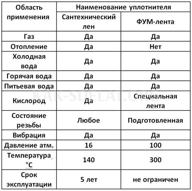 Как сделать подмотку льном на резьбу правильно