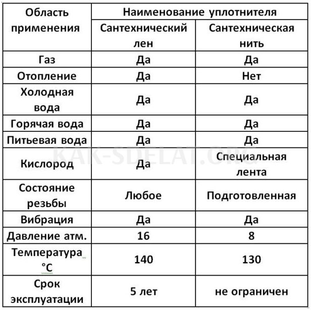 Как сделать подмотку льном на резьбу правильно