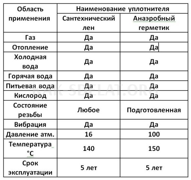 Как сделать подмотку льном на резьбу правильно