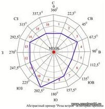 Как сделать розу ветров в экселе