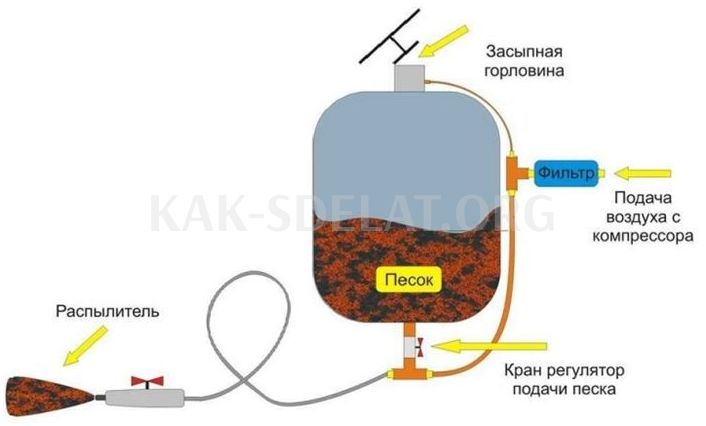 Как сделать своими руками пескоструйный аппарат