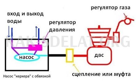 Как сделать автомойку своими руками