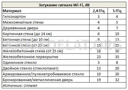 Как сделать чтобы вай фай работал быстрее