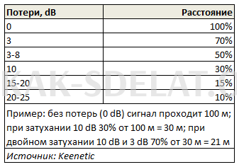 Как сделать чтобы вай фай работал быстрее