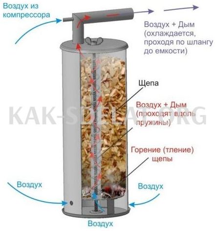 Как сделать дымогенератор для холодного копчения