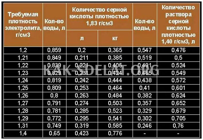 Как сделать электролит для аккумулятора