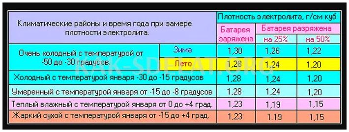 Как сделать электролит для аккумулятора