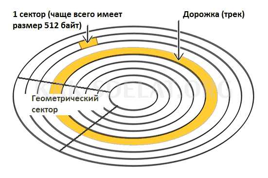 Низкоуровневое форматирование как сделать