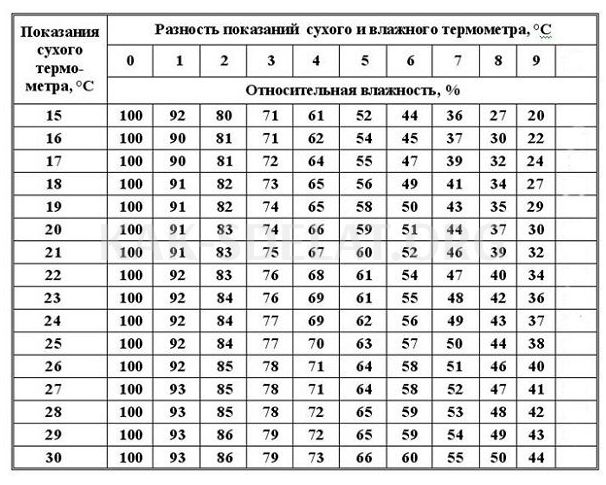 Как сделать гигрометр в домашних условиях