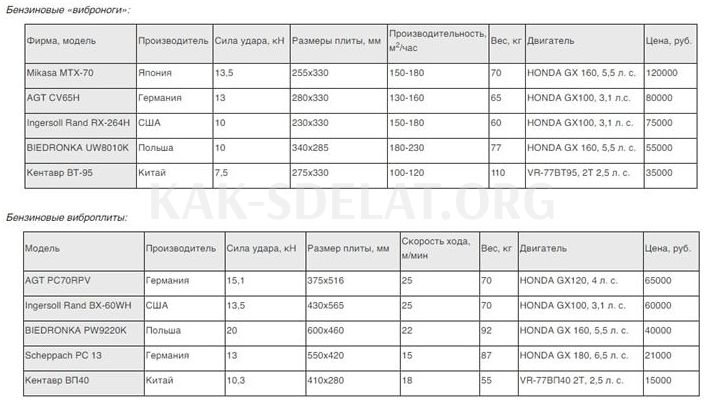 Как сделать виброплиту своими руками