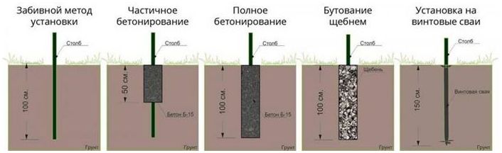 Как сделать забор на болоте