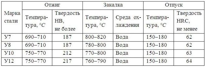 Как сделать закаленное железо