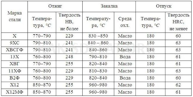 Как сделать закаленное железо