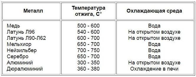 Как сделать закаленное железо